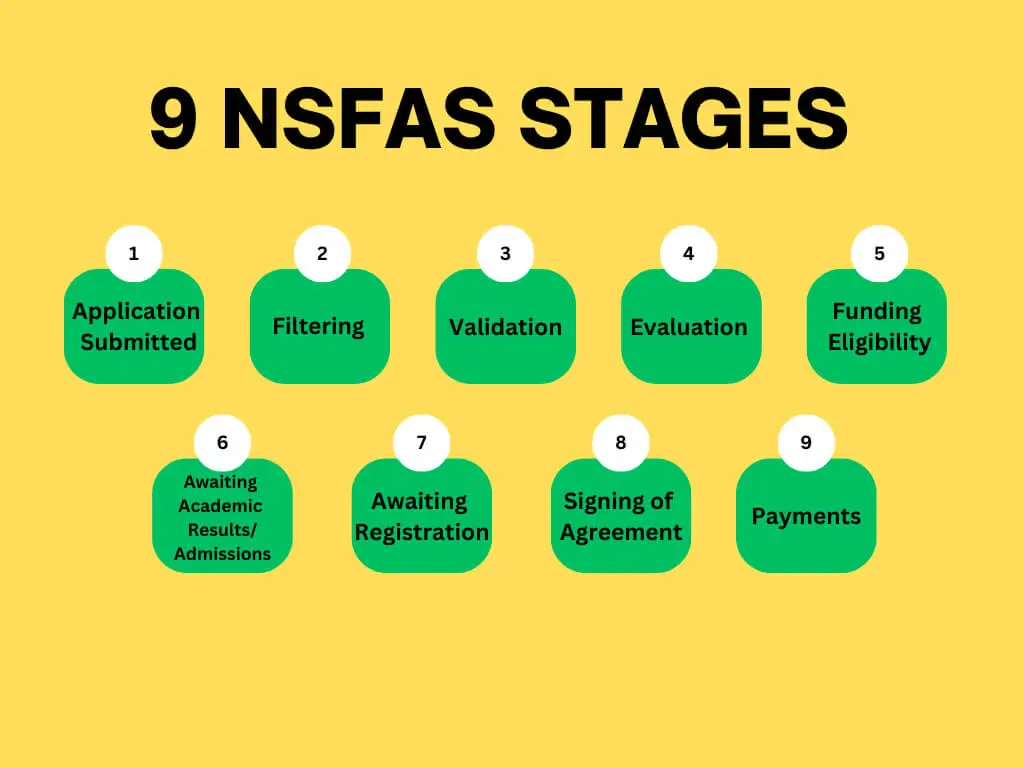 nsfas stages in order