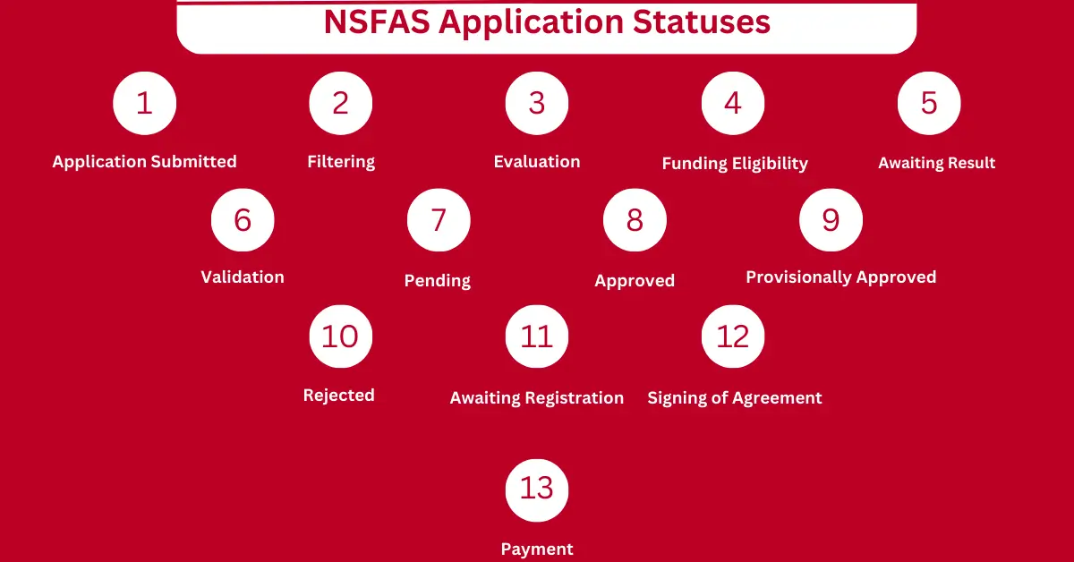 NSFAS Application Statuses-NSFAS Login 