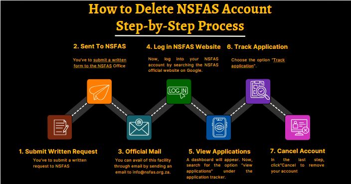 How to Delete NSFAS Account-Step-by-Step Process