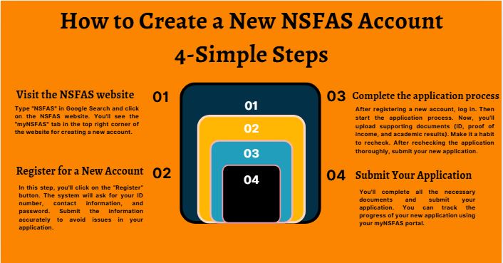 How to Create a New NSFAS Account 4-Simple Steps